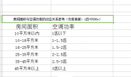 如何正確選擇空調(diào)的匹數(shù)