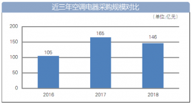 2018國(guó)內(nèi)空調(diào)采購(gòu)發(fā)展總覽