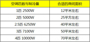 選購中央空調(diào)最常見的十大問題，京樂企服為您解答