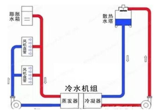 冷凍水、冷卻水、冷凝水有啥區(qū)別