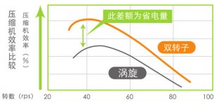 東芝變頻中央空調(diào)優(yōu)勢(shì)-節(jié)能