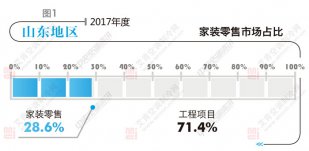 山東中央空調(diào)市場 穩(wěn)居華北規(guī)模第一