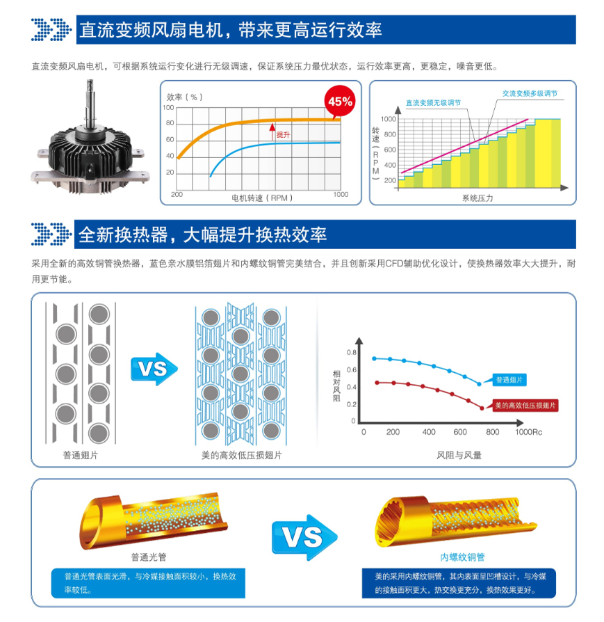 直流變頻風扇，全新?lián)Q熱器，大幅提升換熱效率