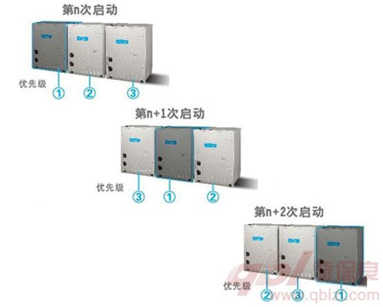 輪換運轉(zhuǎn)技術(shù)