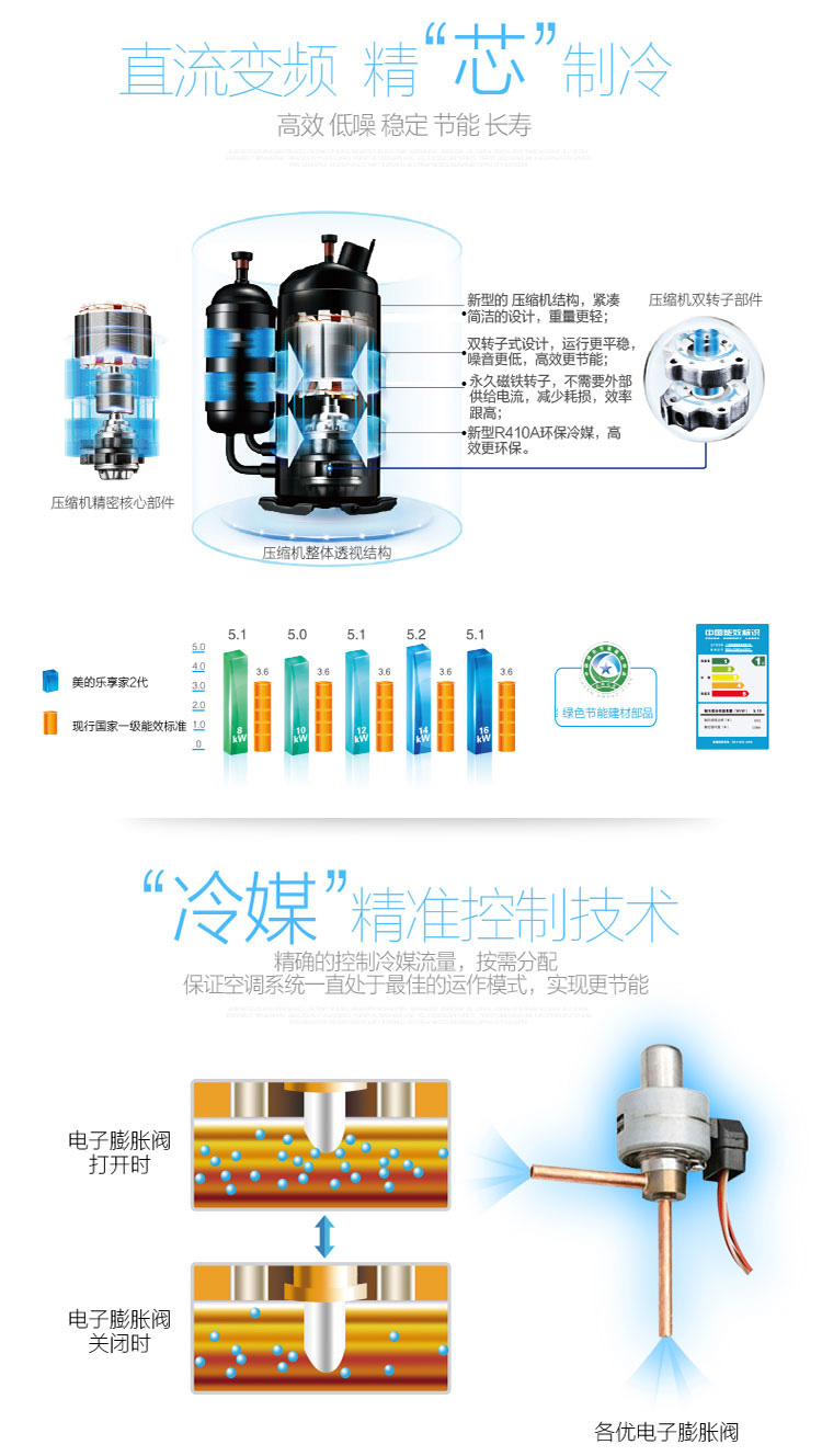 直流變頻高效壓縮機(jī)，遠(yuǎn)超國(guó)家一級(jí)能效，精準(zhǔn)冷媒控制