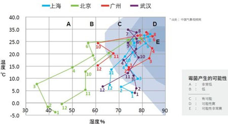 四大城市霉菌產(chǎn)率對(duì)比圖