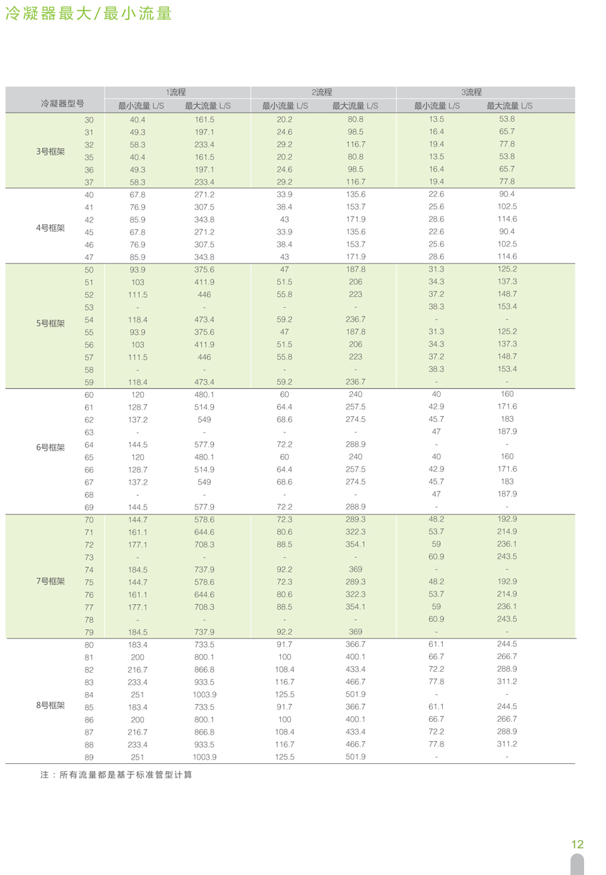 冷凝器大/最小流量數據