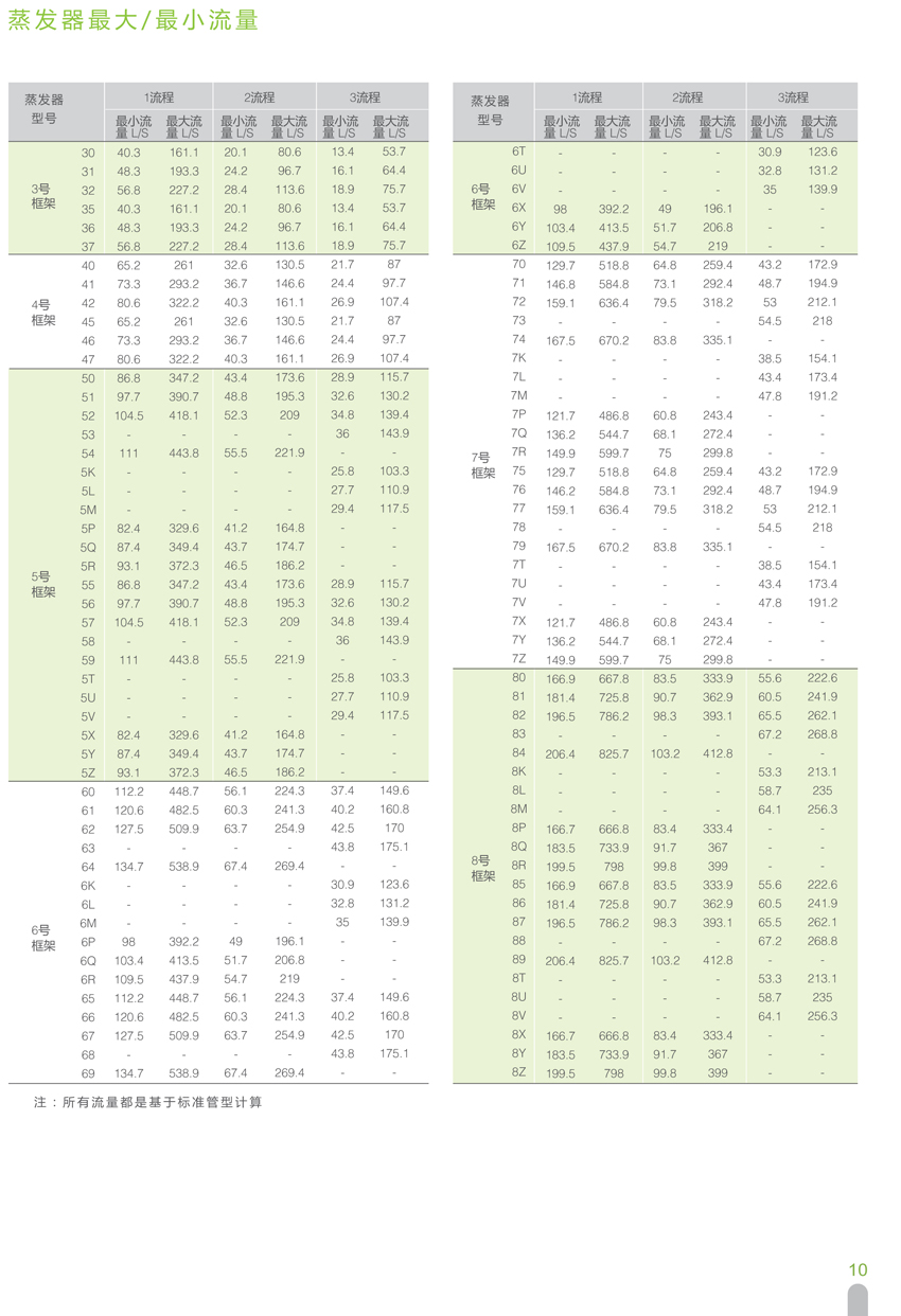 蒸發(fā)器大/最小流量數據