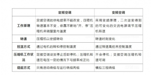 變頻與定頻中央空調(diào)應(yīng)該如何選擇