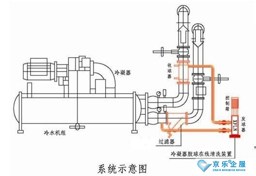 中央空調主機冷凝器蒸發(fā)器的清洗技術