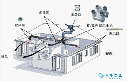 威特奇中央空調新風系統(tǒng)的優(yōu)勢說明書