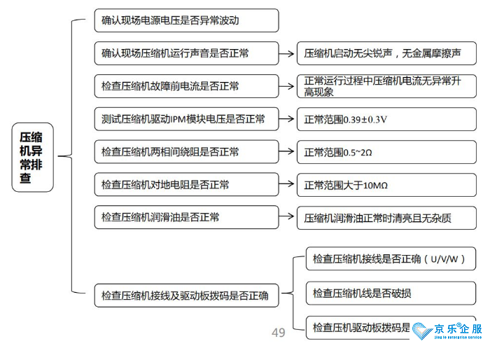 中央空調(diào)壓縮機(jī)維修更換-圖1