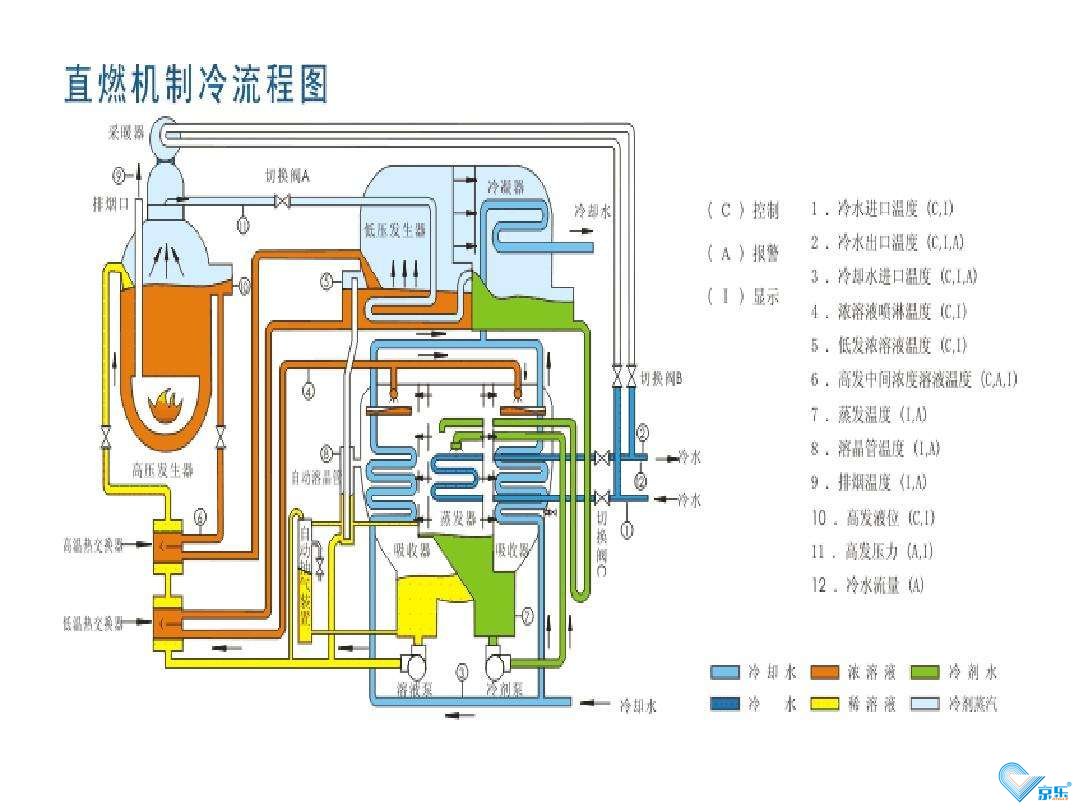 直燃機(jī)節(jié)能改造