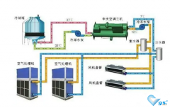 大型中央空調(diào)安裝，怎么選擇專業(yè)靠譜安裝公司？