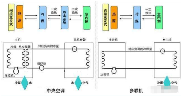 中央空調(diào)安裝規(guī)范之風管機的安裝流程操作