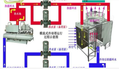 中央空調(diào)維修水冷機(jī)組維修基礎(chǔ)知識(shí)之冷卻塔